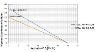 POMPA GŁĘBINOWA EVJ 3' 1.8-120-055 230V OMNIGENA