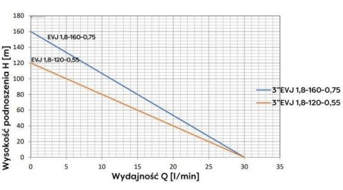 POMPA GŁĘBINOWA EVJ 3' 1.8-120-055 230V OMNIGENA