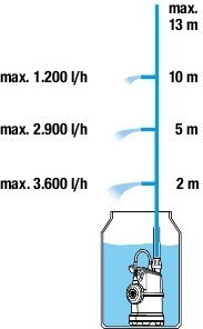 CLASSIC POMPA DO DESZCZÓWKI 4000/1 GARDENA