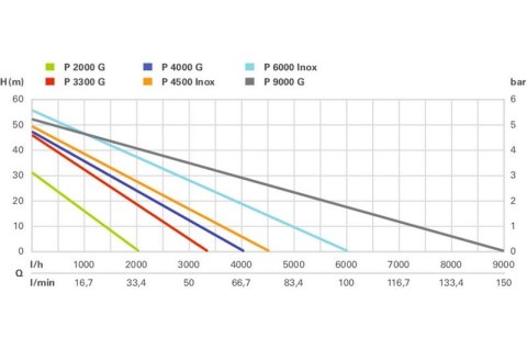 POMPA OGRODOWA P 4500 INOX METABO